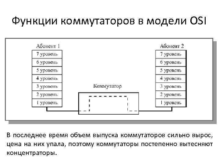 Коммутаторы уровни управления