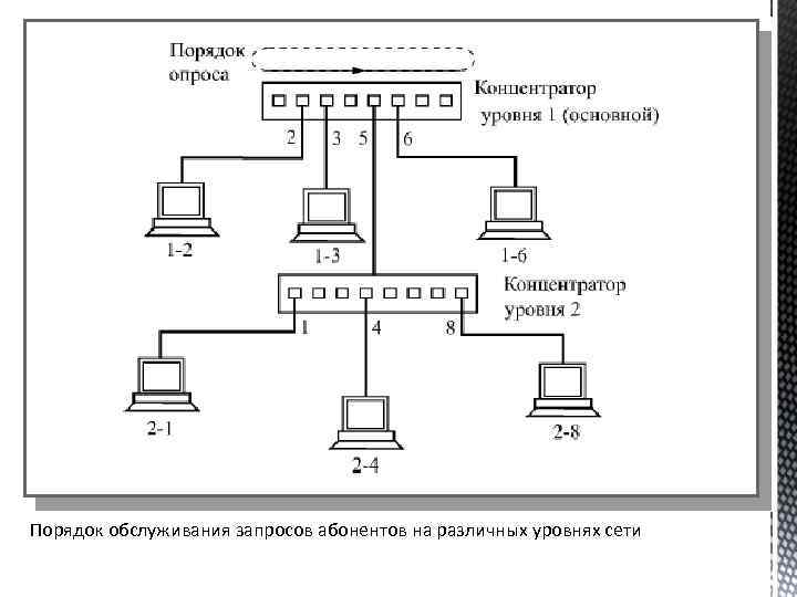 Порядок обслуживания запросов абонентов на различных уровнях сети 