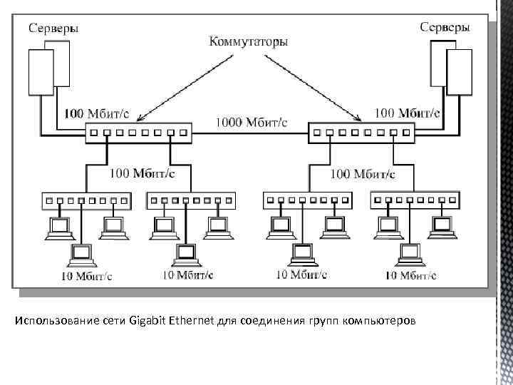 Использование сети Gigabit Ethernet для соединения групп компьютеров 