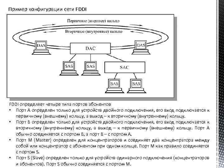 Пример конфигурации сети FDDI определяет четыре типа портов абонентов • Порт A определен только