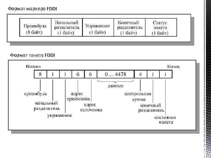 Формат маркера FDDI Формат пакета FDDI 