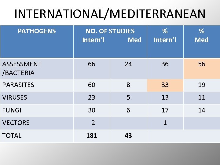 INTERNATIONAL/MEDITERRANEAN PATHOGENS NO. OF STUDIES Intern’l Med % Intern’l % Med ΑSSESSMENT /BACTERIA 66