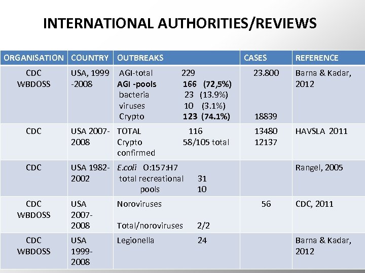 INTERNATIONAL AUTHORITIES/REVIEWS ORGANISATION COUNTRY OUTBREAKS CDC WBDOSS CASES USA, 1999 AGI-total 229 -2008 AGI
