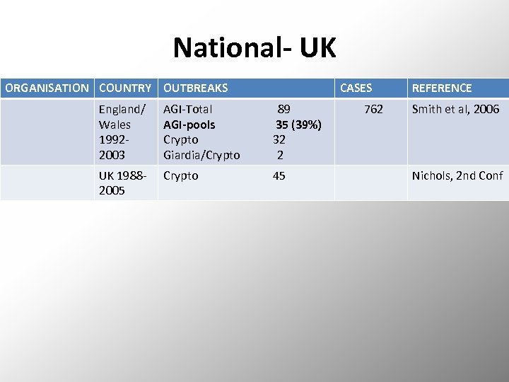 National‐ UK ORGANISATION COUNTRY OUTBREAKS England/ Wales 19922003 AGI-Total 89 AGI‐pools 35 (39%) Crypto