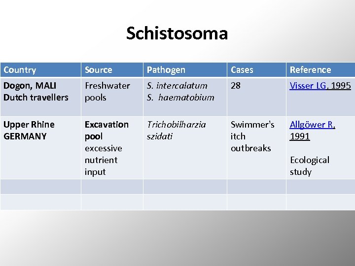 Schistosoma Country Source Pathogen Cases Reference Dogon, MALI Dutch travellers Freshwater pools S. intercalatum