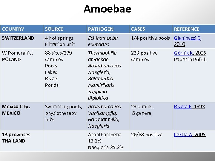 Amoebae COUNTRY SOURCE PATHOGEN CASES SWITZERLAND 4 hot springs Filtration unit Echinamoeba exundans 1/4