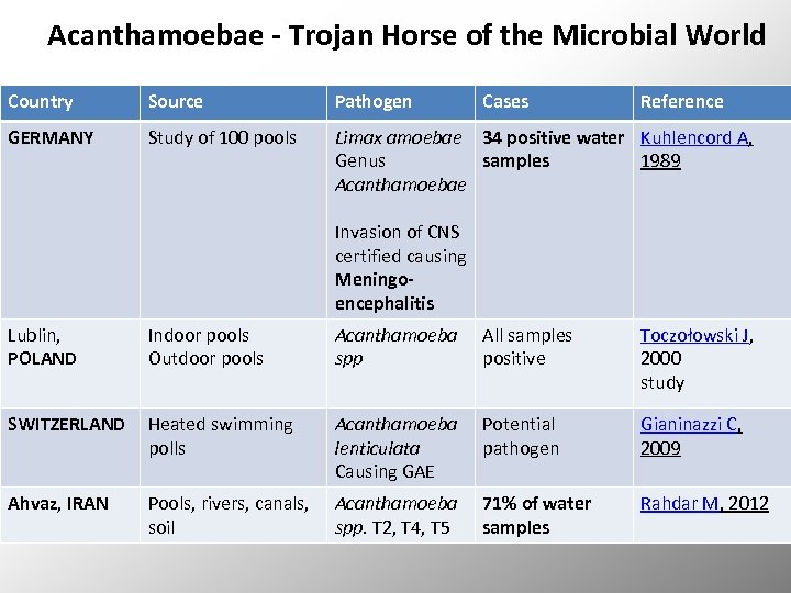 Acanthamoebae ‐ Trojan Horse of the Microbial World Country Source Pathogen Cases Reference GERMANY