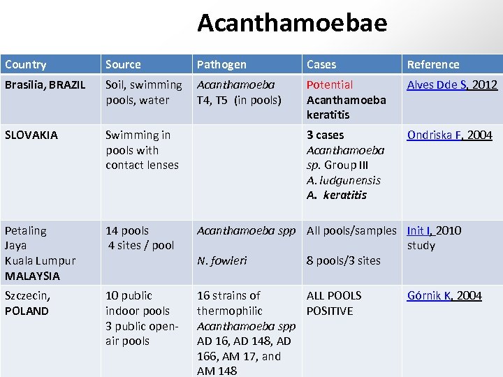 Acanthamoebae Country Source Brasilia, BRAZIL Pathogen Cases Reference Soil, swimming Acanthamoeba pools, water