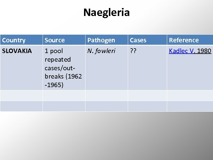 Naegleria Country SLOVAKIA Source Pathogen 1 pool N. fowleri repeated cases/outbreaks (1962 -1965) Cases