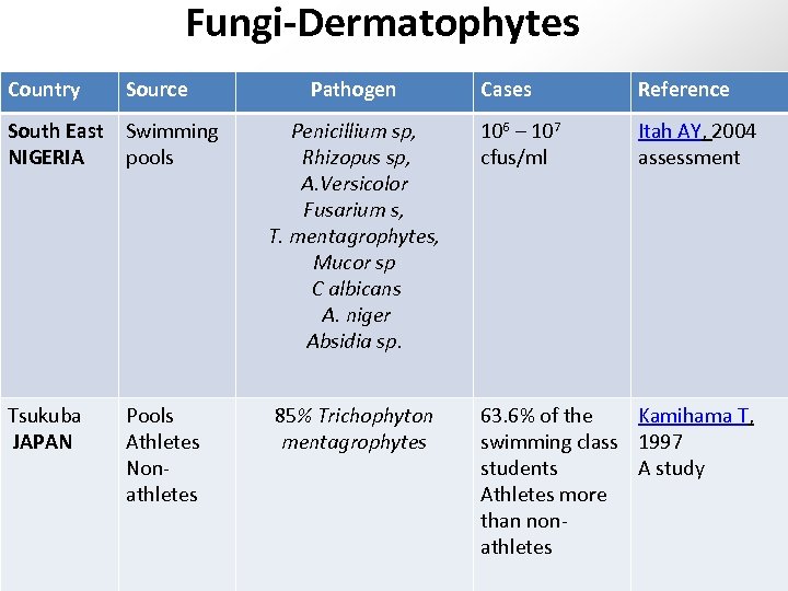 Fungi‐Dermatophytes Country Source Pathogen Cases Reference Itah AY, 2004 assessment South East Swimming NIGERIA