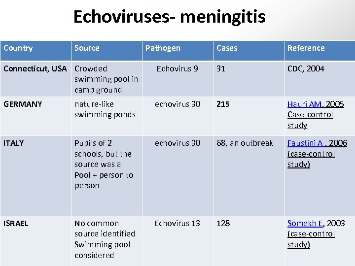 Echoviruses‐ meningitis Country Source Pathogen Cases Reference Connecticut, USA Crowded swimming pool in camp