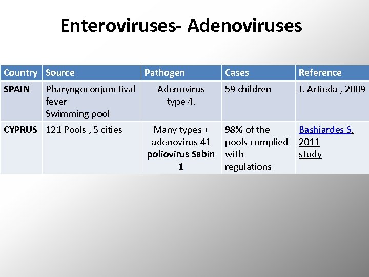 Enteroviruses‐ Adenoviruses Country Source SPAIN Pharyngoconjunctival fever Swimming pool CYPRUS 121 Pools , 5