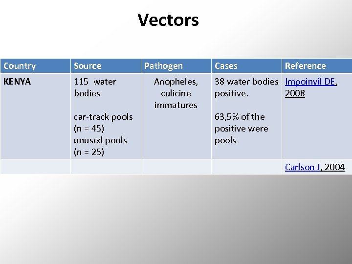 Vectors Country Source KENYA 115 water bodies car-track pools (n = 45) unused pools