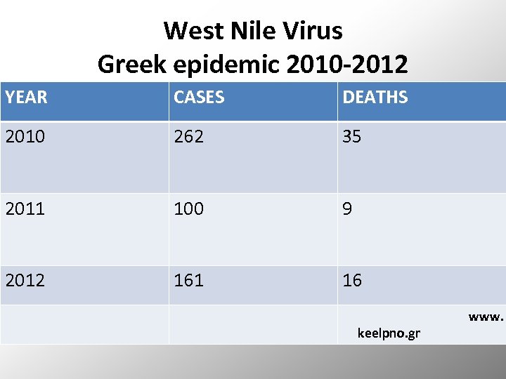 West Nile Virus Greek epidemic 2010‐ 2012 YEAR CASES DEATHS 2010 262 35 2011