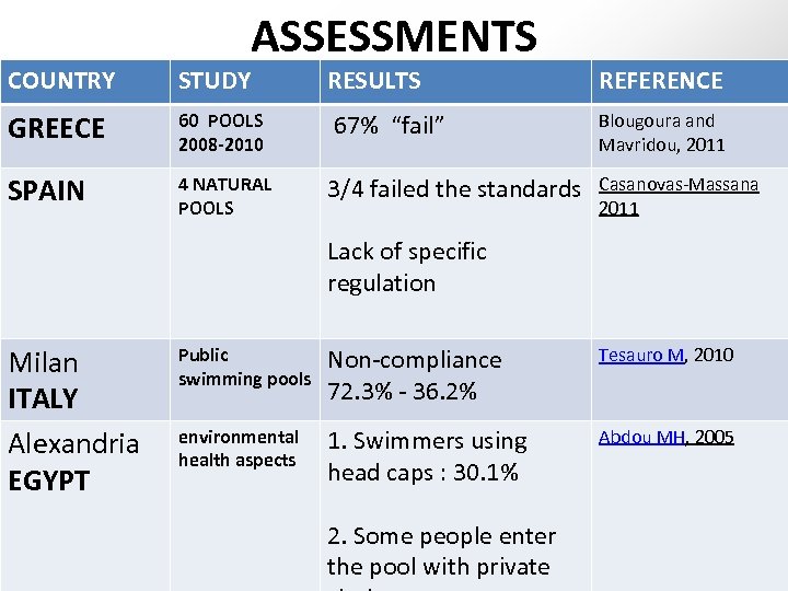 ASSESSMENTS COUNTRY STUDY RESULTS REFERENCE GREECE 60 POOLS 2008‐ 2010 67% “fail” Blougoura and