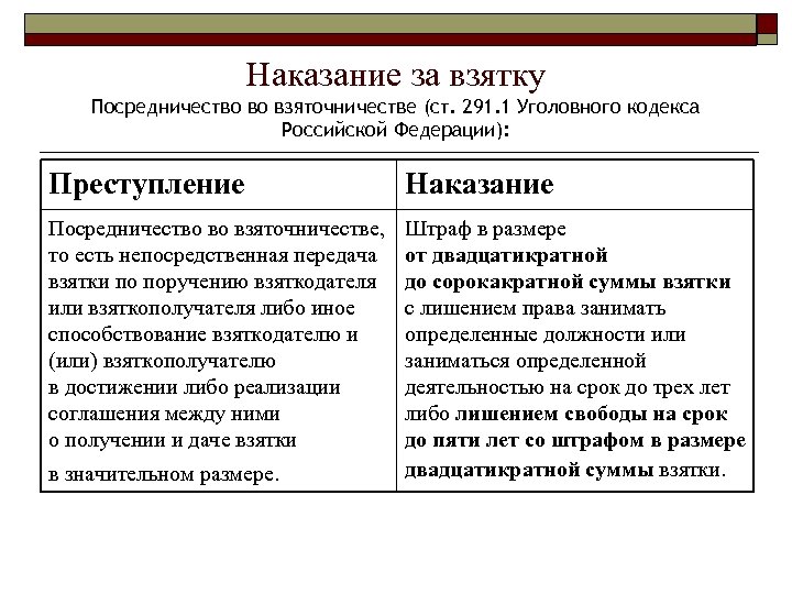 Наказание за взятку Посредничество во взяточничестве (ст. 291. 1 Уголовного кодекса Российской Федерации): Преступление