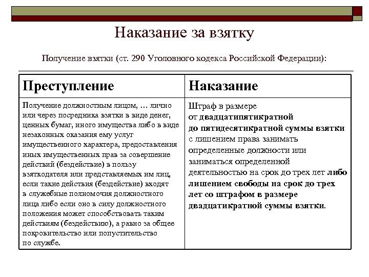 Наказание за взятку Получение взятки (ст. 290 Уголовного кодекса Российской Федерации): Преступление Наказание Получение