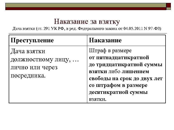 Наказание за взятку Дача взятки (ст. 291 УК РФ, в ред. Федерального закона от