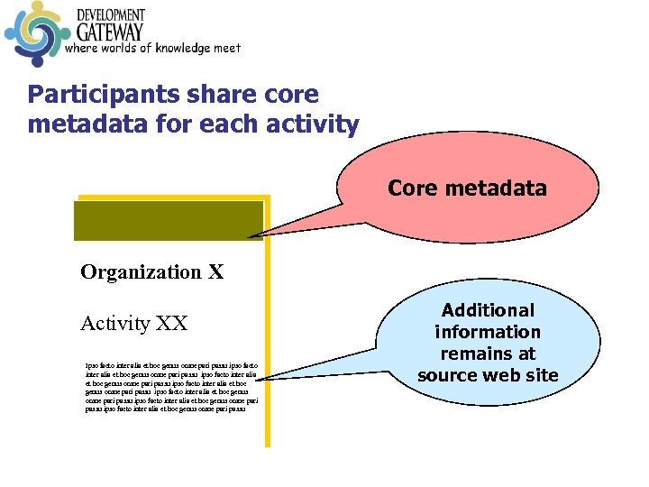 Participants share core metadata for each activity Core metadata Organization X Activity XX Ipso