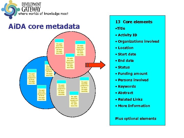 13 Core elements Ai. DA core metadata • Title • Activity ID • Organizations