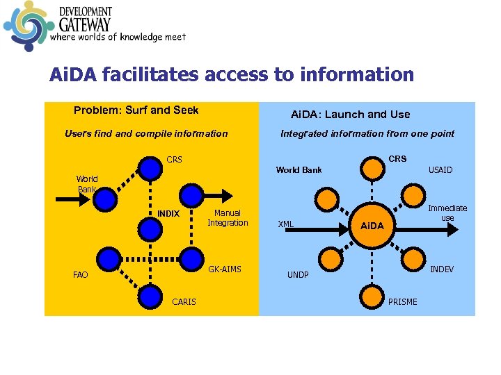 Ai. DA facilitates access to information Problem: Surf and Seek Ai. DA: Launch and