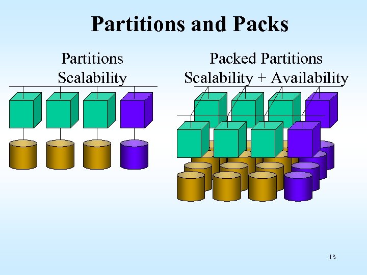 Partitions and Packs Partitions Scalability Packed Partitions Scalability + Availability 13 
