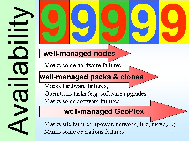 Availability 99999 well-managed nodes Masks some hardware failures well-managed packs & clones Masks hardware