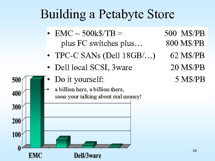 Building a Petabyte Store • EMC ~ 500 k$/TB = plus FC switches plus…