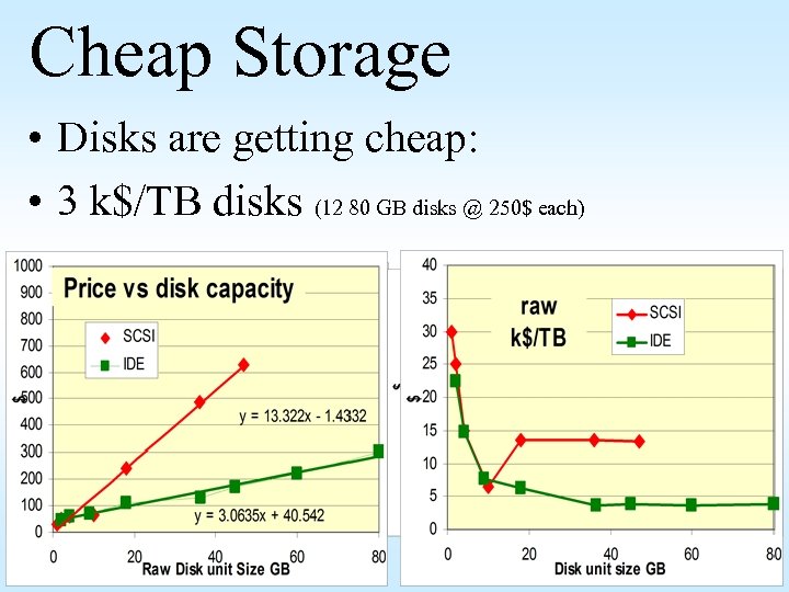 Cheap Storage • Disks are getting cheap: • 3 k$/TB disks (12 80 GB