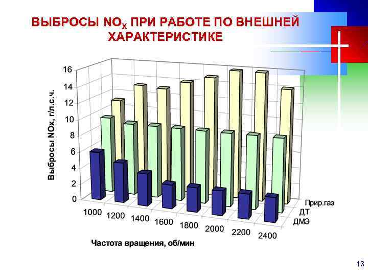 ВЫБРОСЫ NOX ПРИ РАБОТЕ ПО ВНЕШНЕЙ ХАРАКТЕРИСТИКЕ 13 