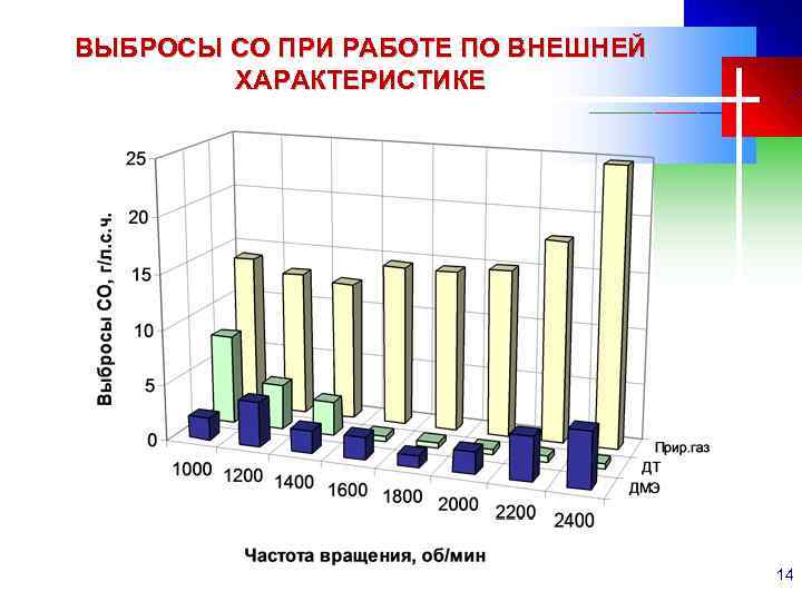 ВЫБРОСЫ СО ПРИ РАБОТЕ ПО ВНЕШНЕЙ ХАРАКТЕРИСТИКЕ 14 