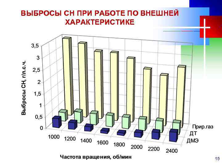 ВЫБРОСЫ СН ПРИ РАБОТЕ ПО ВНЕШНЕЙ ХАРАКТЕРИСТИКЕ 15 