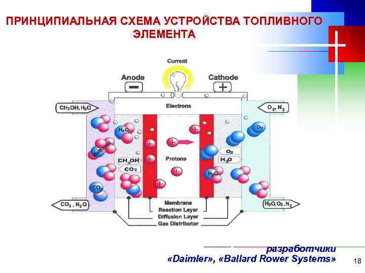 ПРИНЦИПИАЛЬНАЯ СХЕМА УСТРОЙСТВА ТОПЛИВНОГО ЭЛЕМЕНТА разработчики «Daimler» , «Ballard Rower Systems» 18 