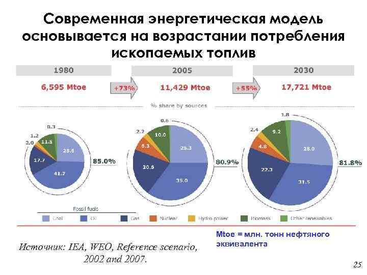 Современная энергетическая модель основывается на возрастании потребления ископаемых топлив Источник: IEA, WEO, Reference scenario,