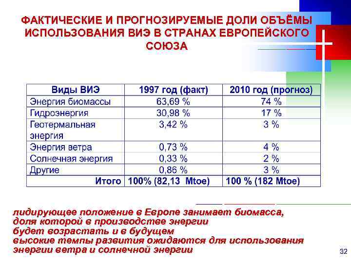 ФАКТИЧЕСКИЕ И ПРОГНОЗИРУЕМЫЕ ДОЛИ ОБЪЁМЫ ИСПОЛЬЗОВАНИЯ ВИЭ В СТРАНАХ ЕВРОПЕЙСКОГО СОЮЗА лидирующее положение в