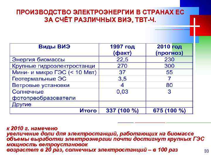 ПРОИЗВОДСТВО ЭЛЕКТРОЭНЕРГИИ В СТРАНАХ ЕС ЗА СЧЁТ РАЗЛИЧНЫХ ВИЭ, ТВТ-Ч. к 2010 г. намечено