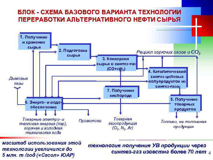 Конверсия сырья. Блок схема переработки нефти. Технология переработки нефти. Схема получения газа. Альтернатива нефти.