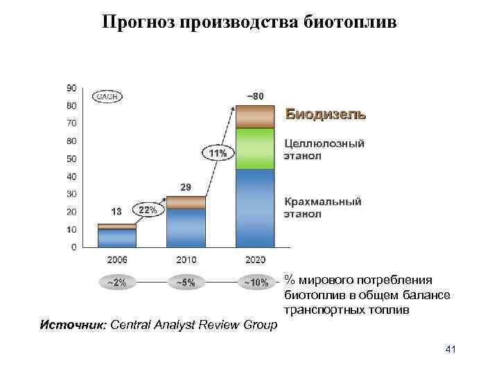 Прогноз производства биотоплив % мирового потребления биотоплив в общем балансе транспортных топлив Источник: Central