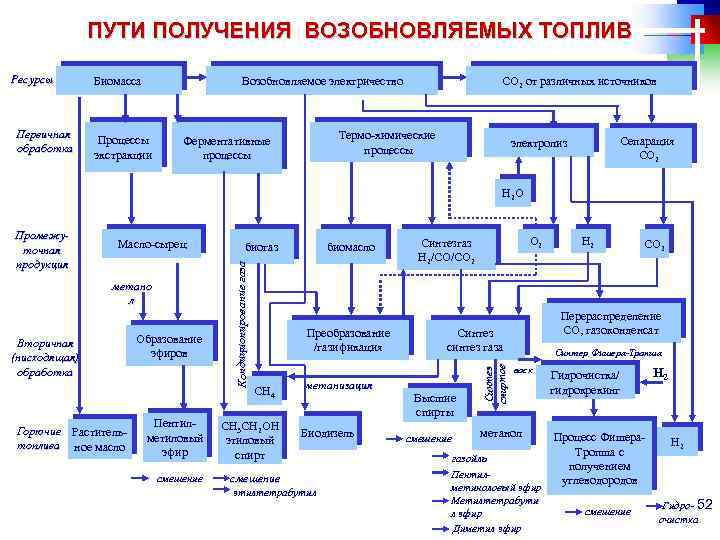 ПУТИ ПОЛУЧЕНИЯ ВОЗОБНОВЛЯЕМЫХ ТОПЛИВ Ресурсы Первичная обработка Биомасса Возобновляемое электричество Процессы экстракции СО 2