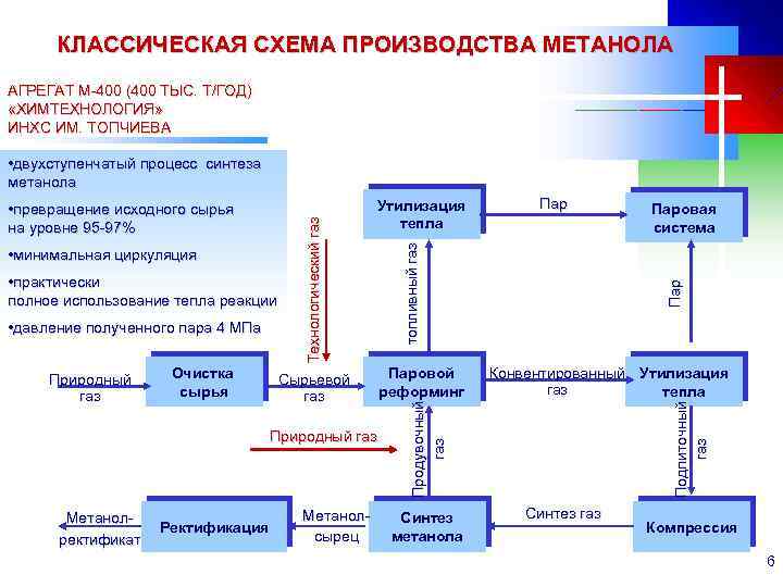 Технологическая схема производства метанола