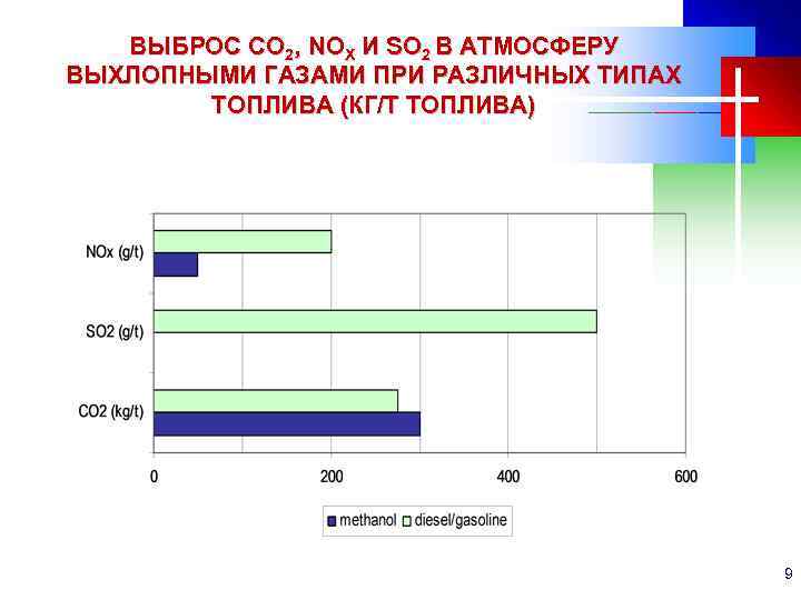 ВЫБРОС СО 2, NOX И SO 2 В АТМОСФЕРУ ВЫХЛОПНЫМИ ГАЗАМИ ПРИ РАЗЛИЧНЫХ ТИПАХ