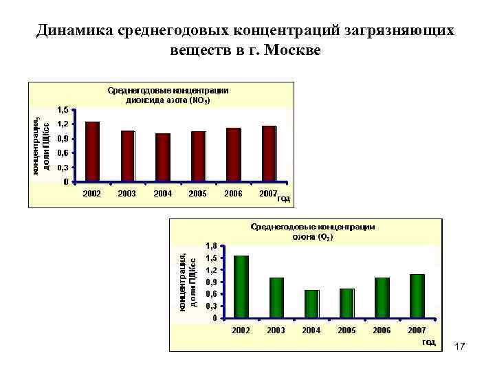 Построить столбиковую диаграмму показатели загрязнения атмосферы в россии по следующим данным 1995г