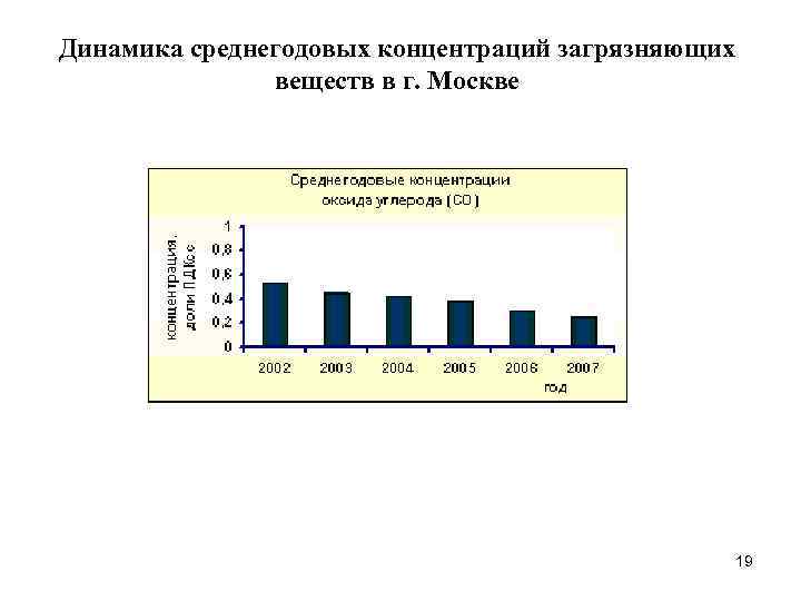 Концентрация загрязняющих веществ. Среднегодовая концентрация загрязняющего вещества. Фоновая концентрация загрязняющих веществ в атмосферном воздухе. Среднегодовая концентрация загрязняющих веществ в атмосфере. Концентрации загрязнителей в воздухе в Москве.