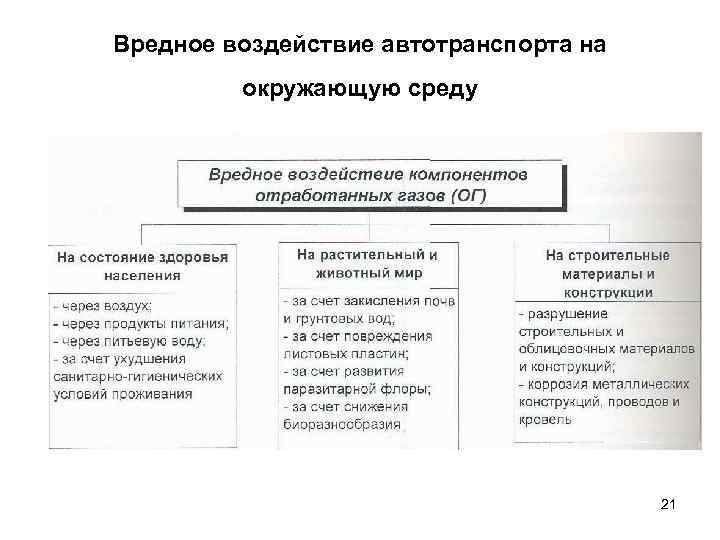 Вредное воздействие автотранспорта на окружающую среду 21 