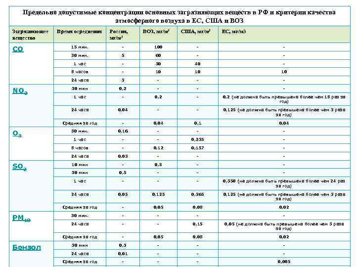 Нормативы атмосферного воздуха. Предельно допустимые концентрации загрязняющих веществ в России. ПДК основных загрязняющих веществ в атмосфере. ПДК В России. ПДК В воздухе в США.