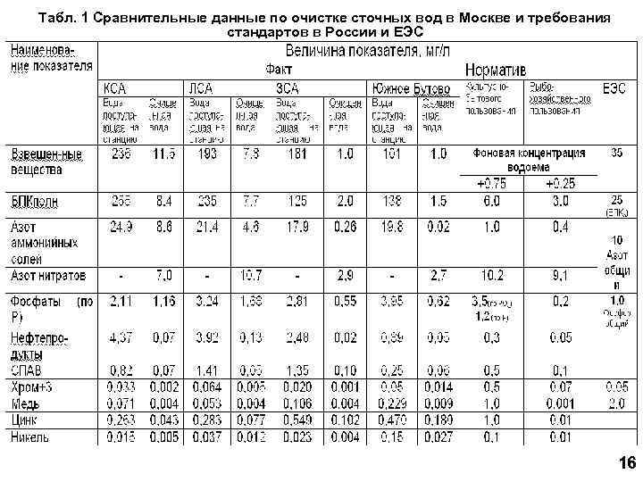 Табл. 1 Сравнительные данные по очистке сточных вод в Москве и требования стандартов в