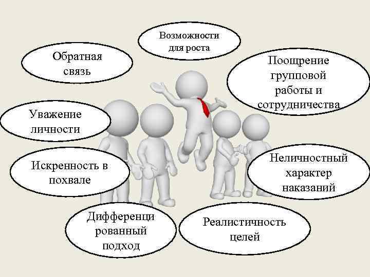 Обратная связь Уважение личности Искренность в похвале Дифференци рованный подход Возможности для роста Поощрение