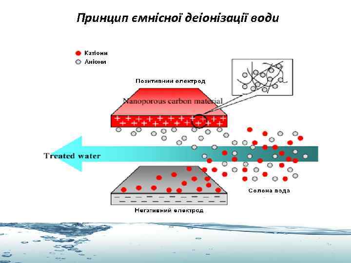 Принцип ємнісної деіонізації води 