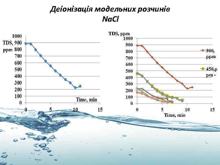 Деіонізація модельних розчинів Na. Cl TDS, ppm 1000 900 800 700 600 500 400