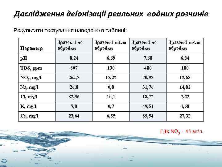 Дослідження деіонізаціі реальних водних розчинів Результати тестування наведено в таблиці: Параметр Зразок 1 до
